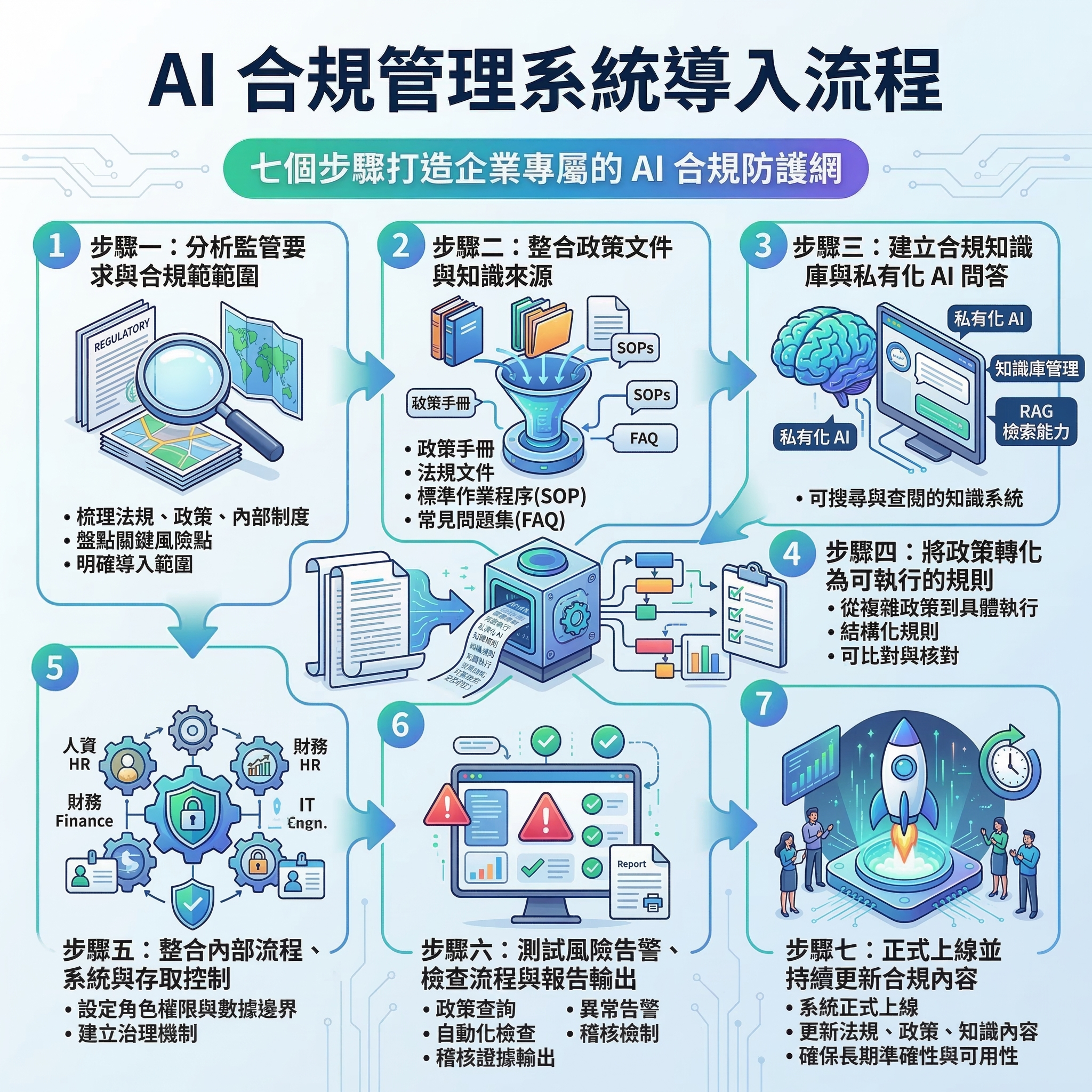 AI合規管理系統