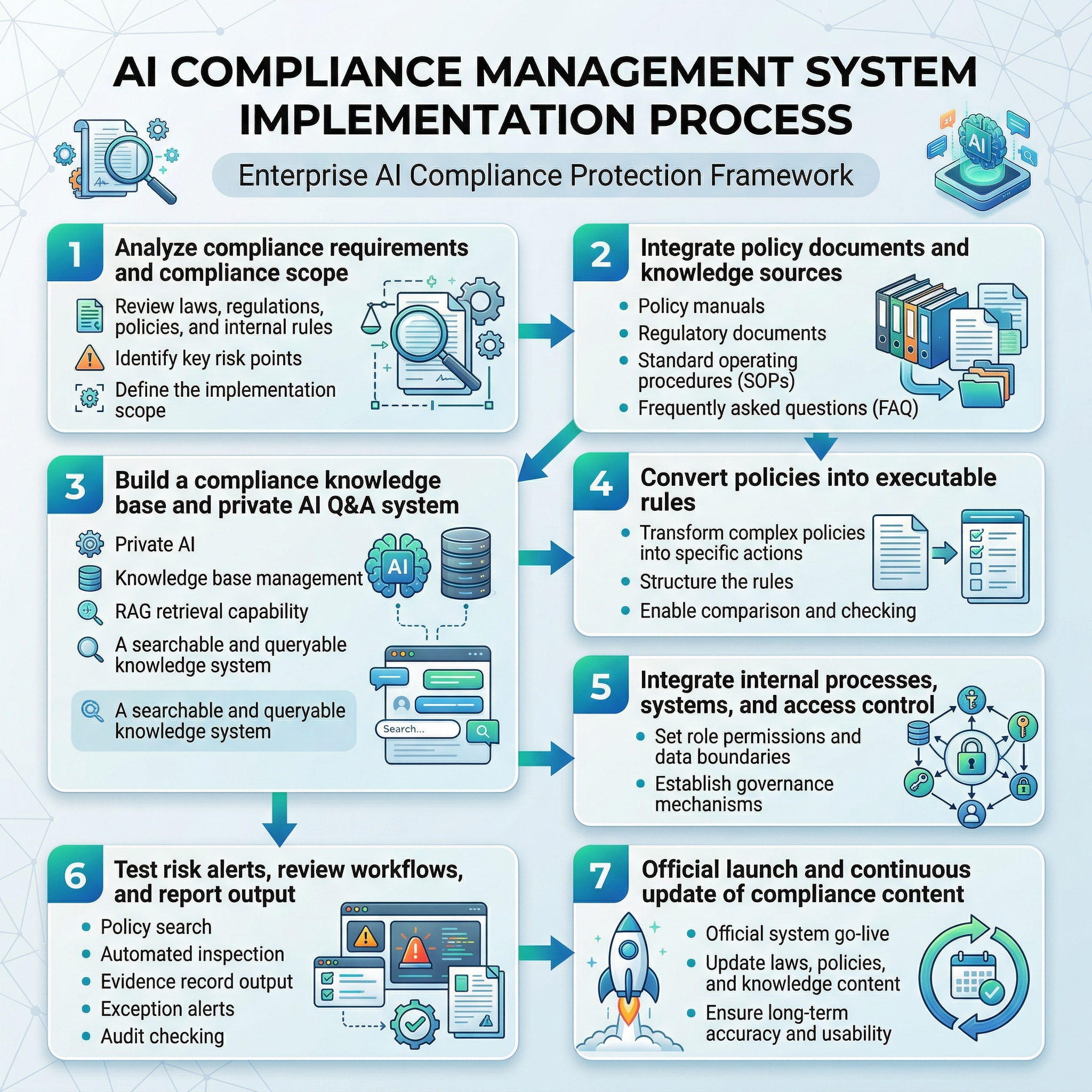 AI Compliance Management System
