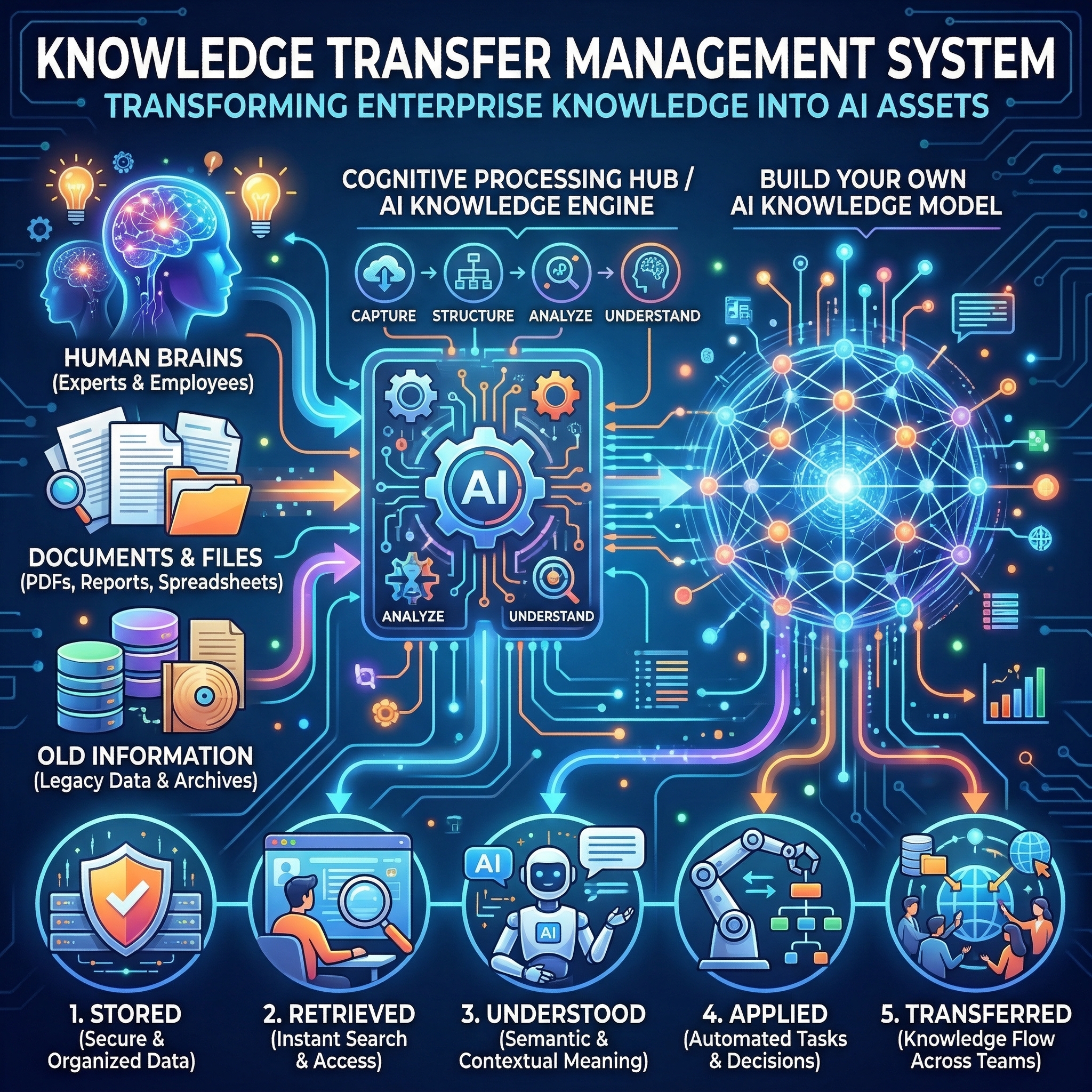 Knowledge Continuity Management System | Build an Enterprise-Dedicated ...